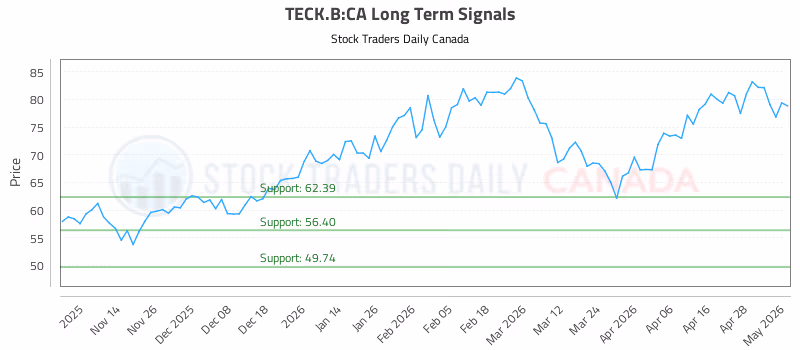 Stock Chart for TECK.B:CA