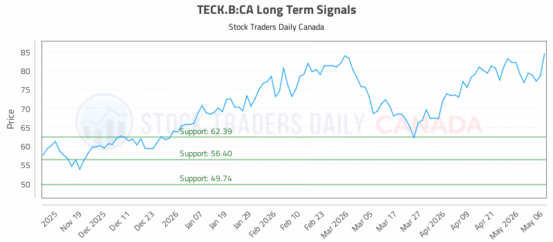 Stock Chart for TECK.B:CA