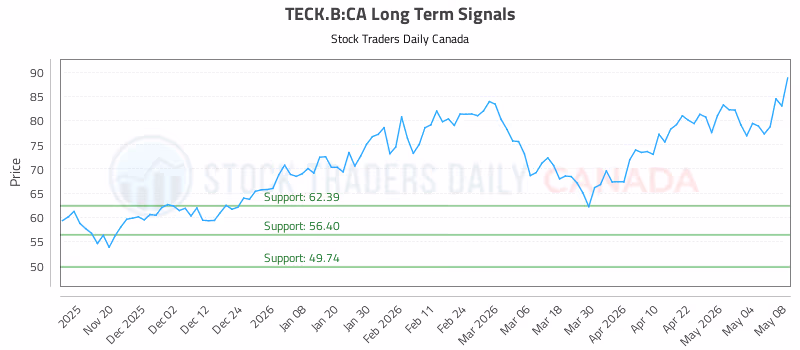 Stock Chart for TECK.B:CA
