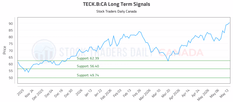 Stock Chart for TECK.B:CA