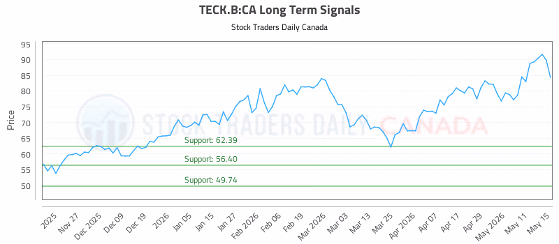 Stock Chart for TECK.B:CA