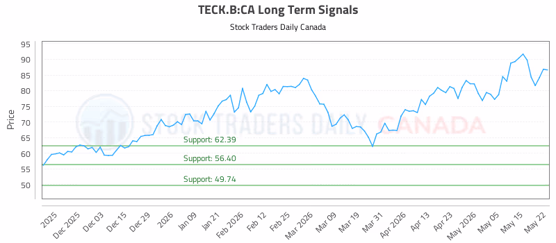 Stock Chart for TECK.B:CA