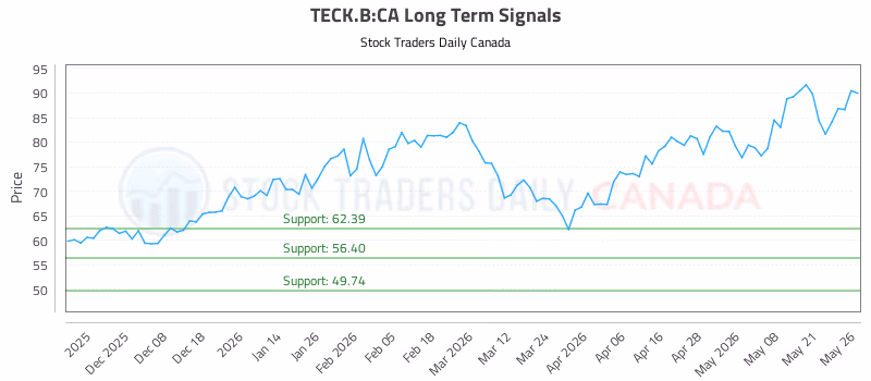 Stock Chart for TECK.B:CA