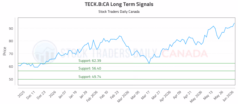 Stock Chart for TECK.B:CA