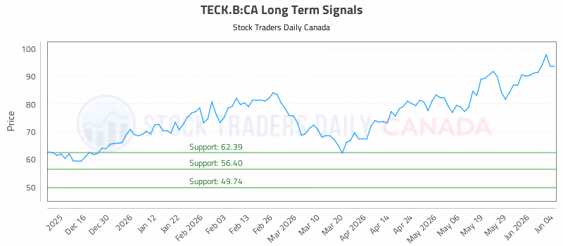 Stock Chart for TECK.B:CA