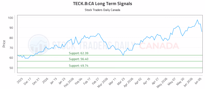 Stock Chart for TECK.B:CA