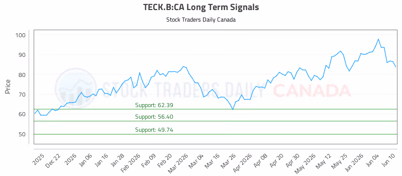 Stock Chart for TECK.B:CA