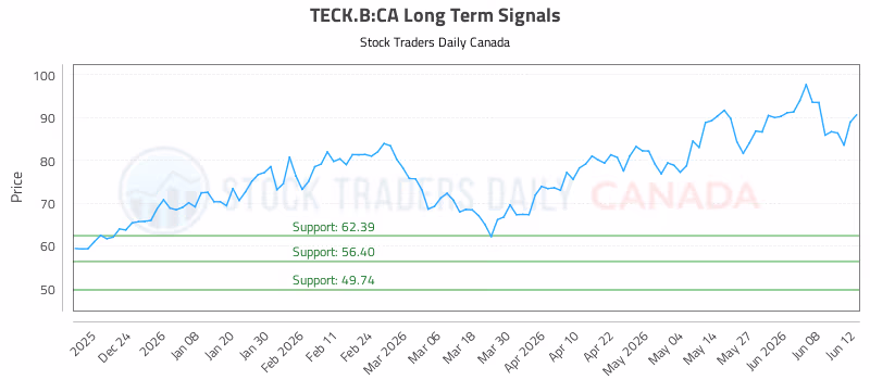 Stock Chart for TECK.B:CA