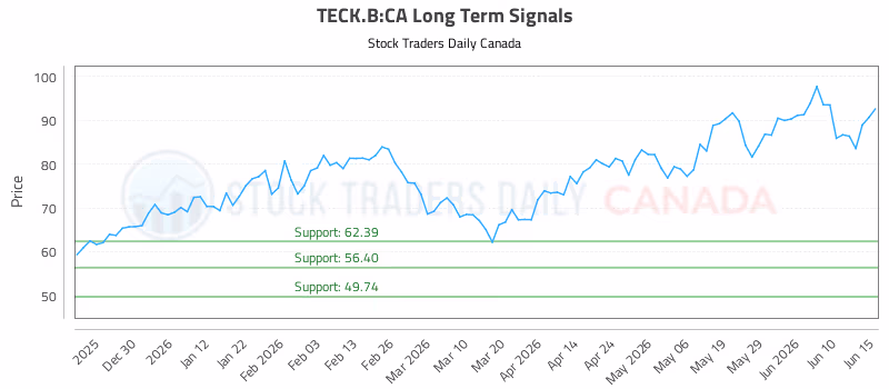 Stock Chart for TECK.B:CA