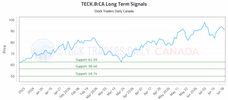 Stock Chart for TECK.B:CA