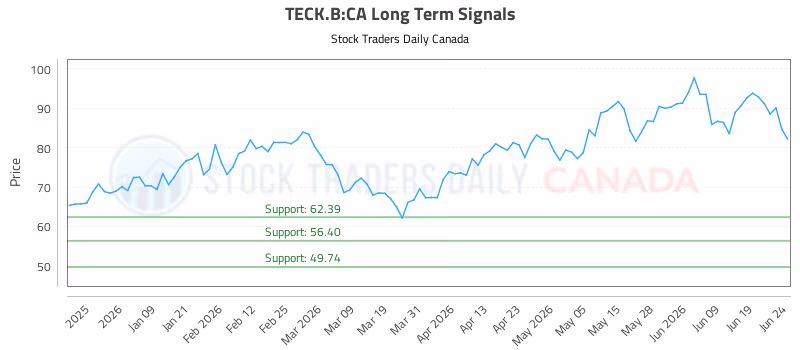 Stock Chart for TECK.B:CA