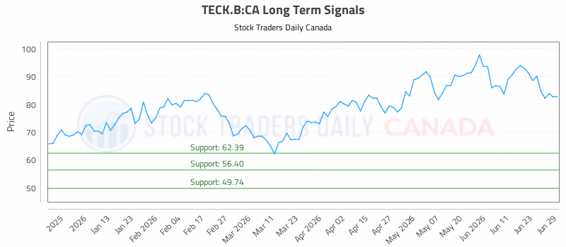 Stock Chart for TECK.B:CA