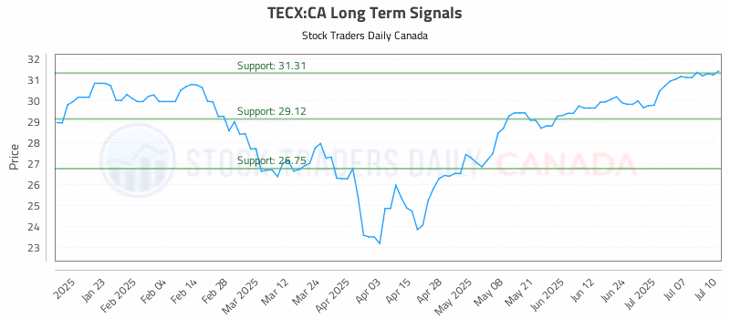 Stock Chart for TECX:CA