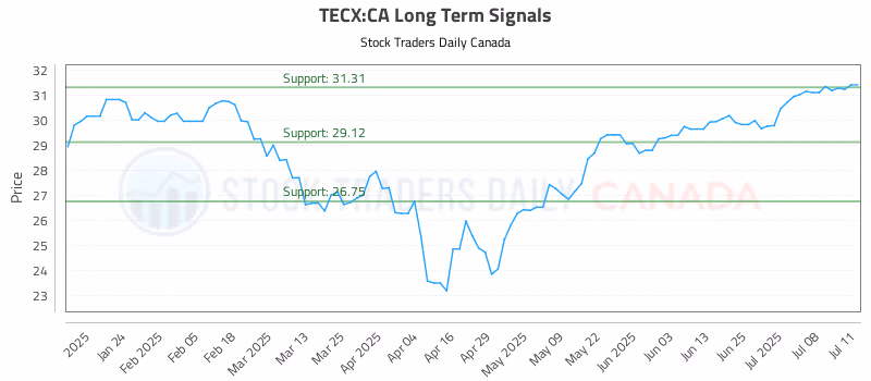 Stock Chart for TECX:CA