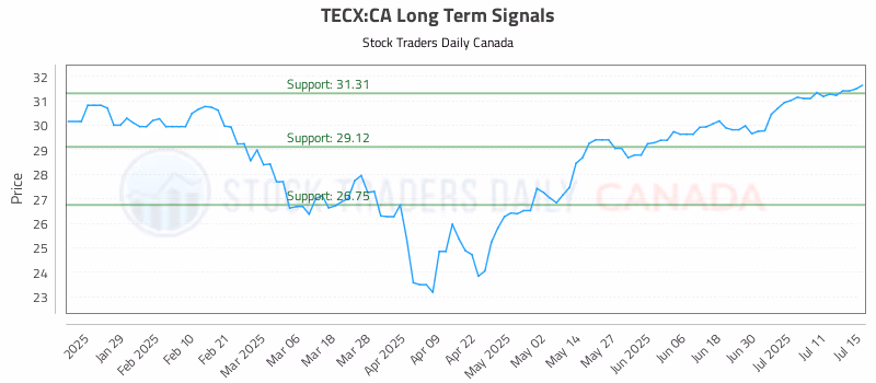 Stock Chart for TECX:CA