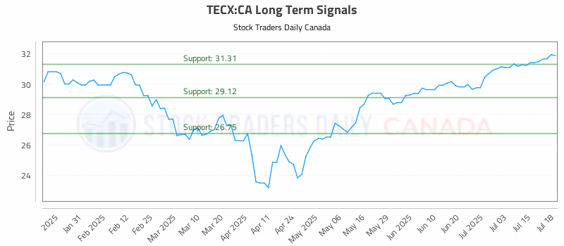 Stock Chart for TECX:CA