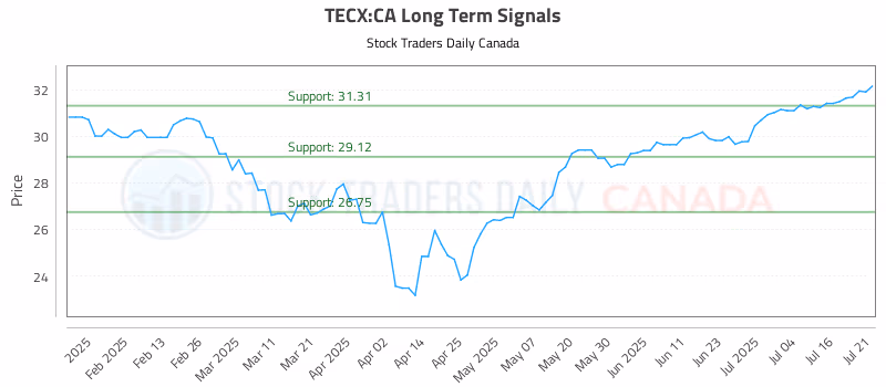 Stock Chart for TECX:CA