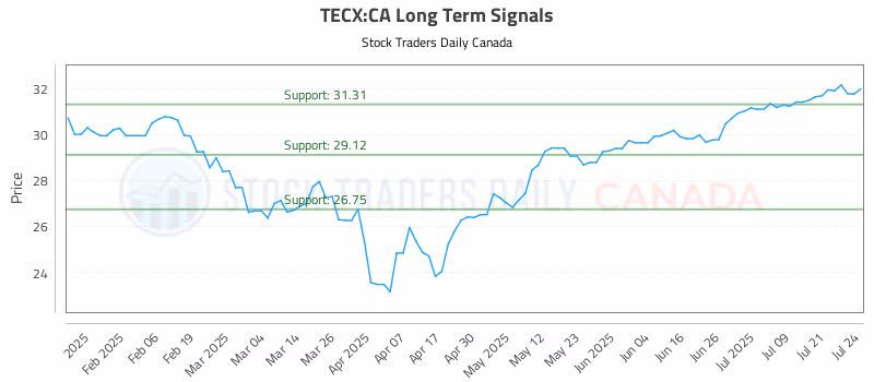 Stock Chart for TECX:CA