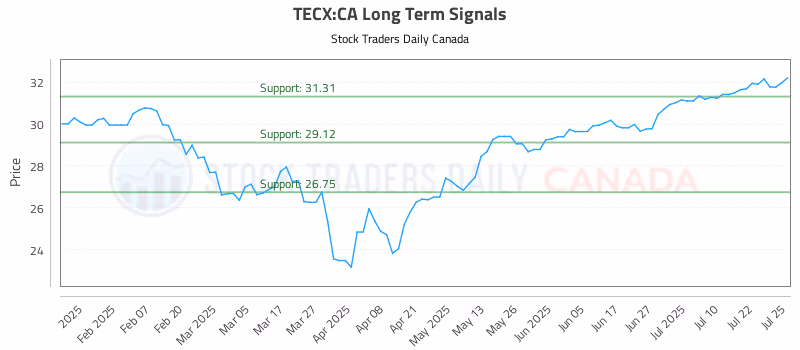 Stock Chart for TECX:CA