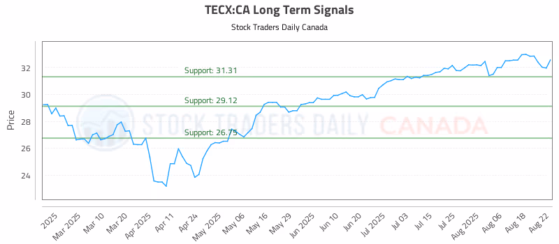Stock Chart for TECX:CA