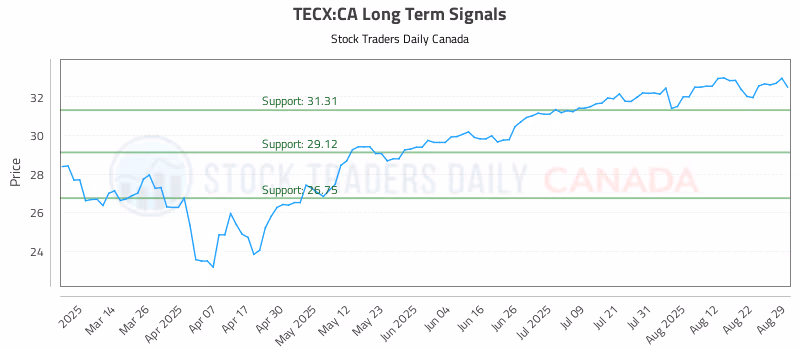 Stock Chart for TECX:CA