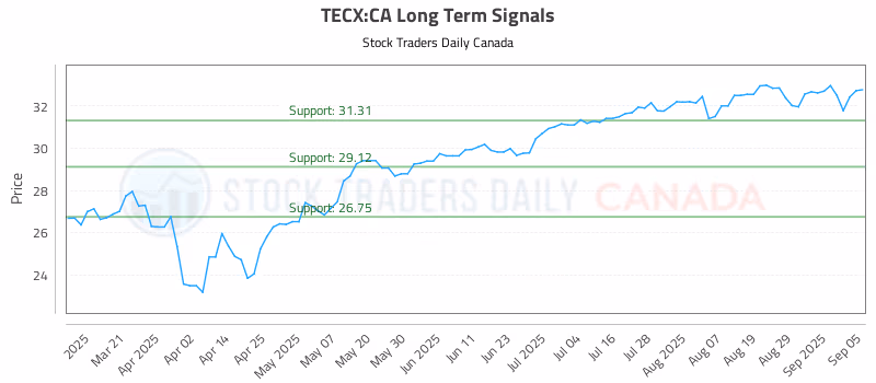 Stock Chart for TECX:CA