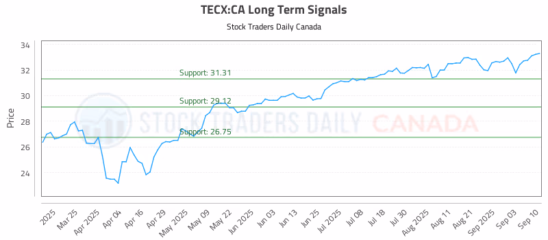 Stock Chart for TECX:CA