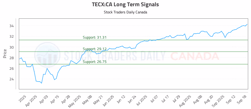 Stock Chart for TECX:CA