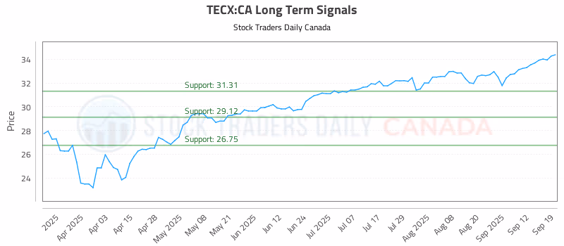 Stock Chart for TECX:CA