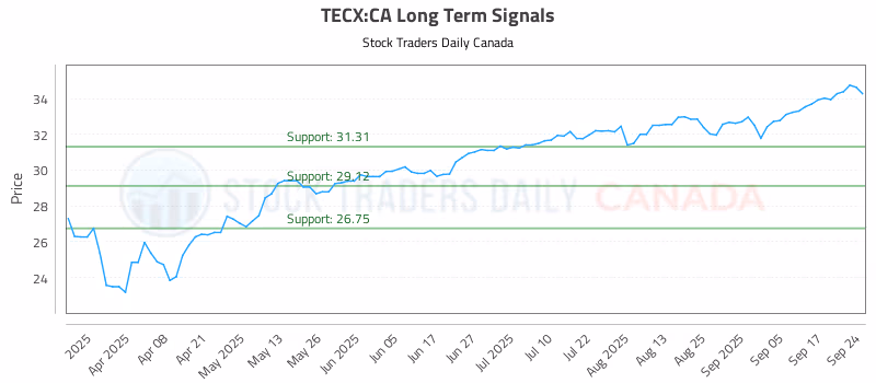 Stock Chart for TECX:CA