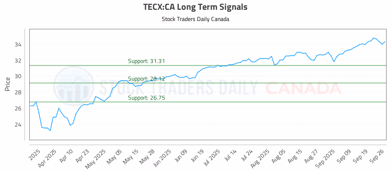 Stock Chart for TECX:CA