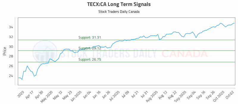 Stock Chart for TECX:CA