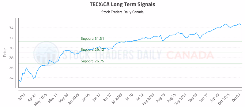 Stock Chart for TECX:CA