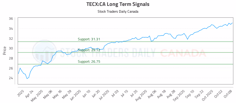 Stock Chart for TECX:CA