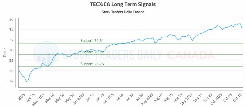 Stock Chart for TECX:CA