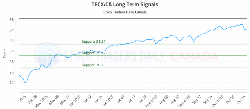Stock Chart for TECX:CA