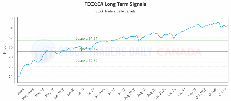 Stock Chart for TECX:CA