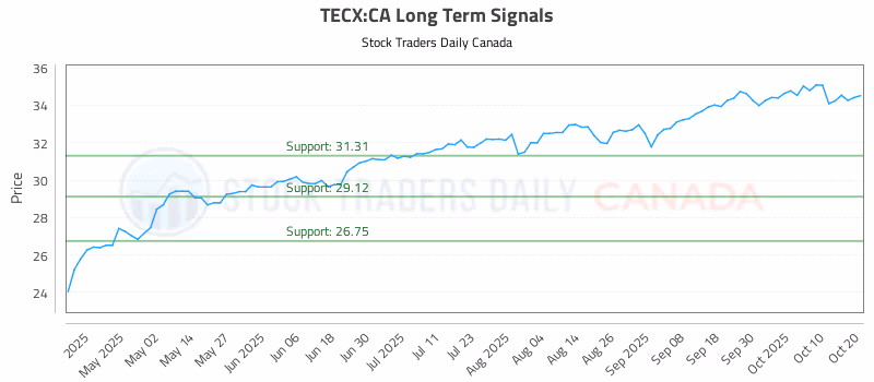 Stock Chart for TECX:CA