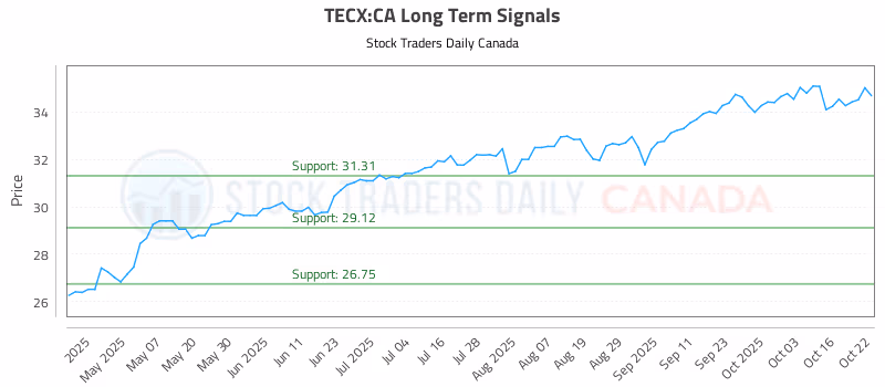Stock Chart for TECX:CA