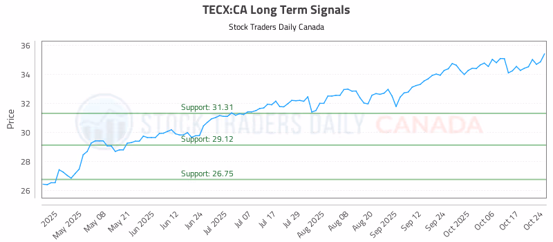 Stock Chart for TECX:CA