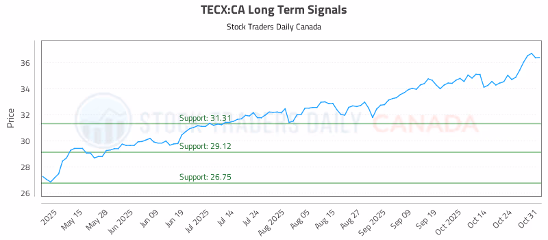 Stock Chart for TECX:CA
