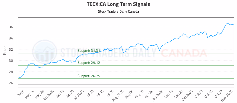 Stock Chart for TECX:CA