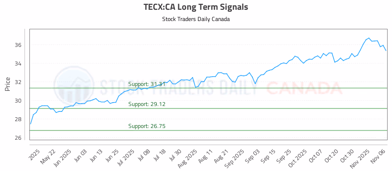 Stock Chart for TECX:CA