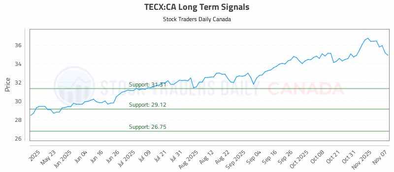 Stock Chart for TECX:CA