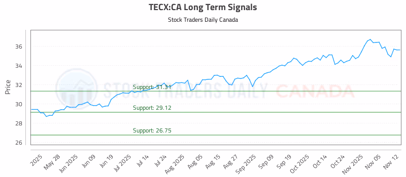 Stock Chart for TECX:CA