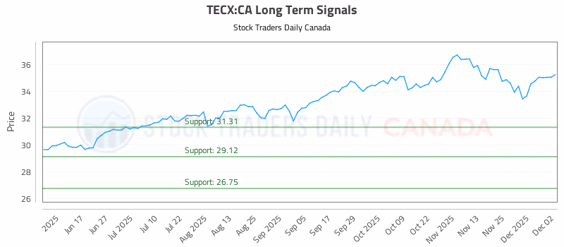 Stock Chart for TECX:CA
