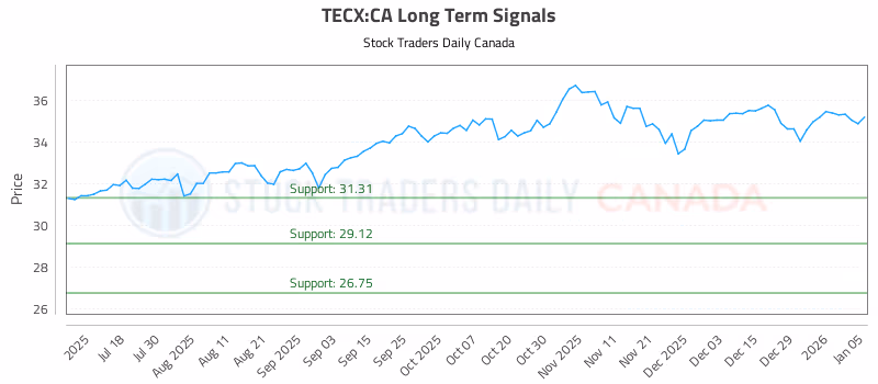 Stock Chart for TECX:CA