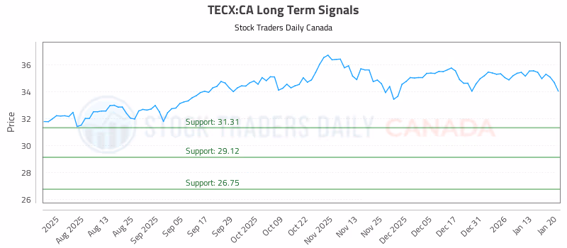 Stock Chart for TECX:CA
