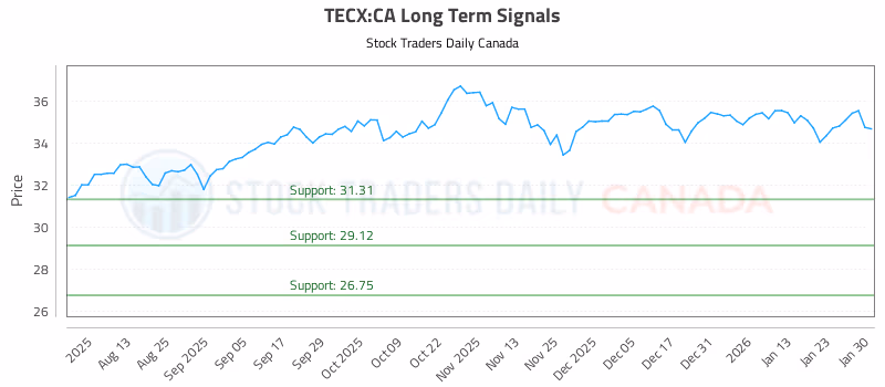 Stock Chart for TECX:CA