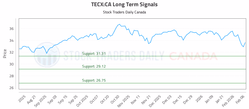 Stock Chart for TECX:CA